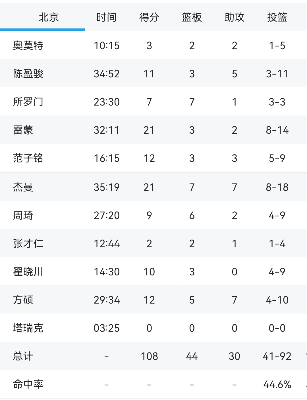 包含北京首钢队主场遭遇挑战，可否逆转形势？的词条