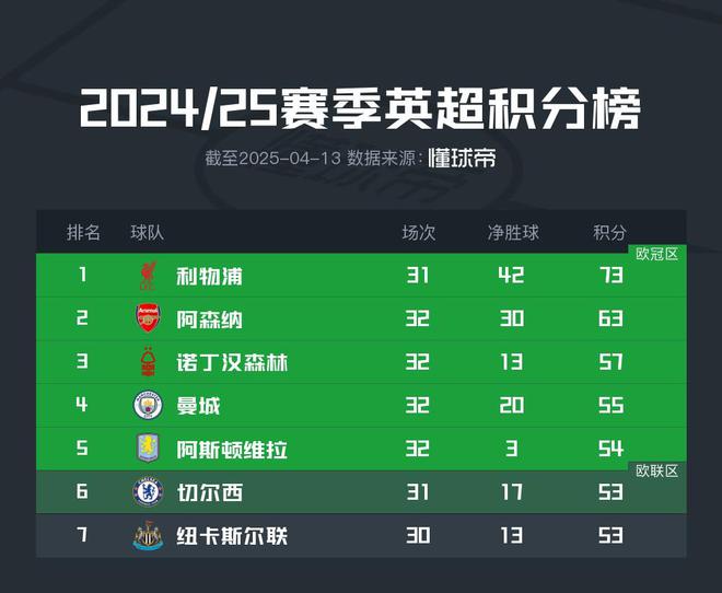 关于利物浦主场大胜，力压曼城登顶英超积分榜的信息